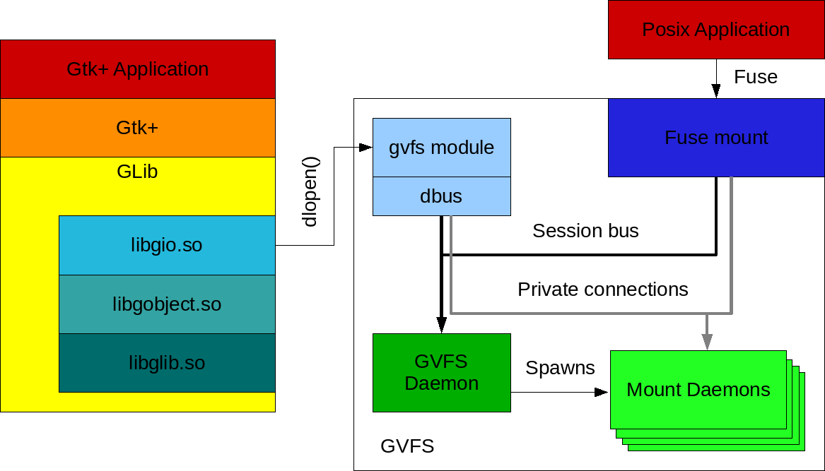 GIO in the GTK+ library stack